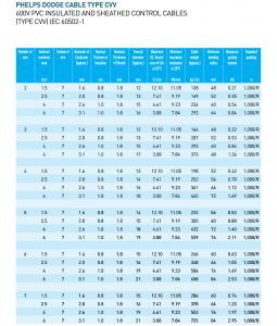 CVV ( IEC 60502-1) - Phelps Dodge Cable