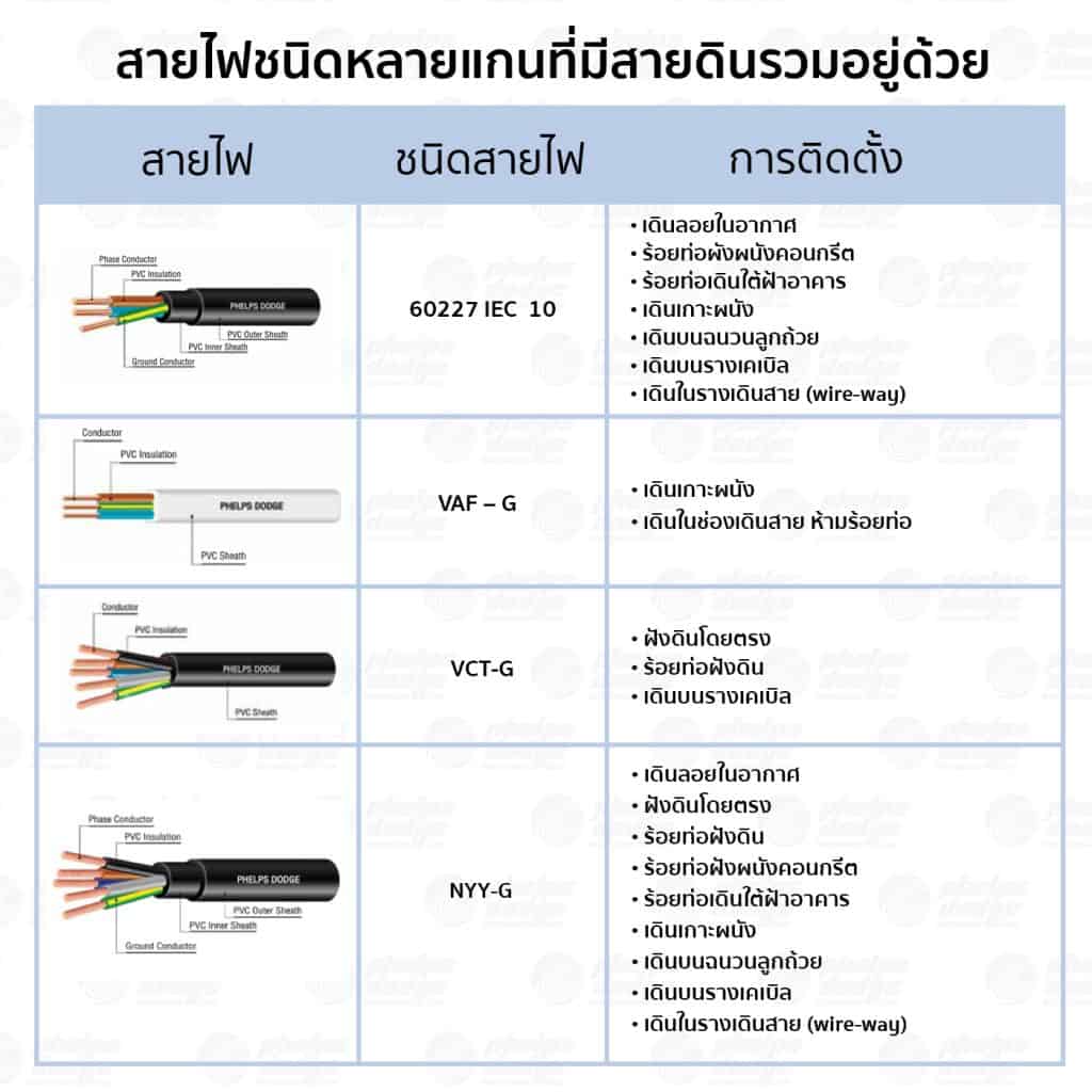 สายไฟฟ้าสำหรับสายดิน