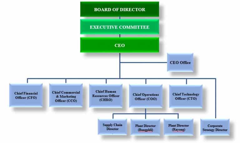 Organization Structure - Phelps Dodge Cable