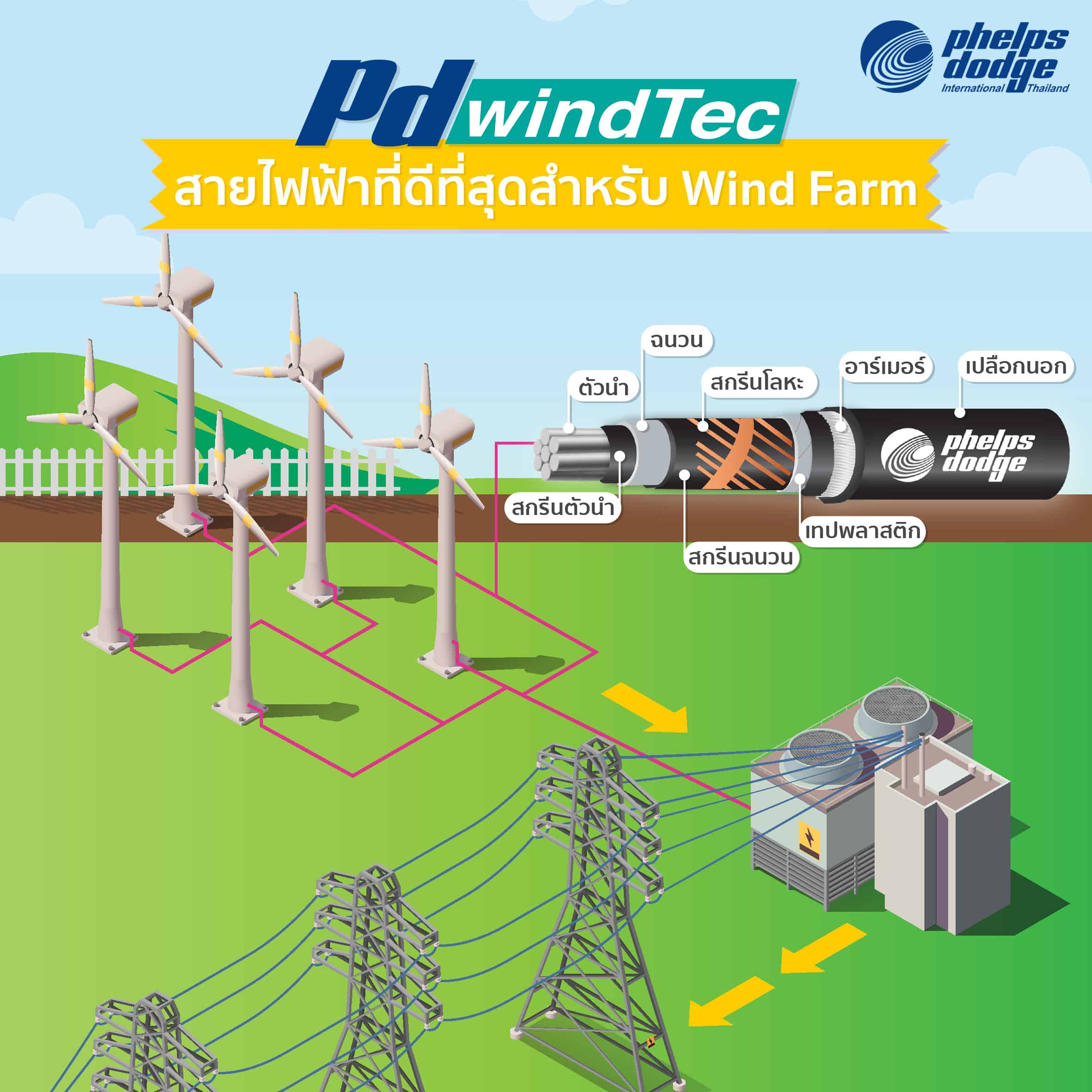 สายไฟฟ้าที่ดีที่สุดสำหรับระบบผลิตไฟฟ้าด้วยพลังงานลม (Wind Farm) จาก เฟ้ลปส์ ดอด์จ